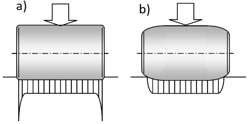 Figure 1: Pressure distribution a) without profiling and b) with profiling /1/ // DIN 26281 – Rolling bearings - Methods for calculating the modified reference rating life for universally loaded bearings, Beuth Verlag (November 2010)