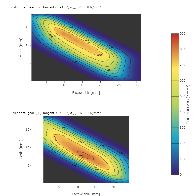 Figure 8: Simulation of the different tooth root stress with the load-dependent center distance from an FVA-Workbench results report. The pinion is shown in each image. 