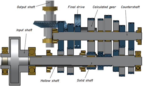 Figure 1: Simulated cross-section of a dual-clutch gearbox in the FVA-Workbench