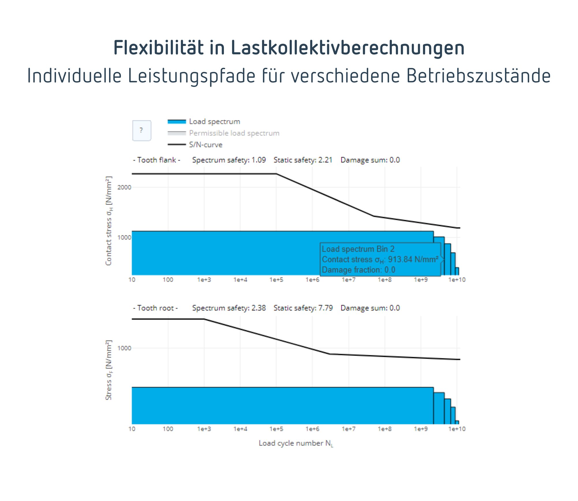 Flexibilität in Lastkollektivberechnungen Individuelle Leistungspfade für verschiedene Betriebszustände und Berücksichtigung von Nebenaggregaten