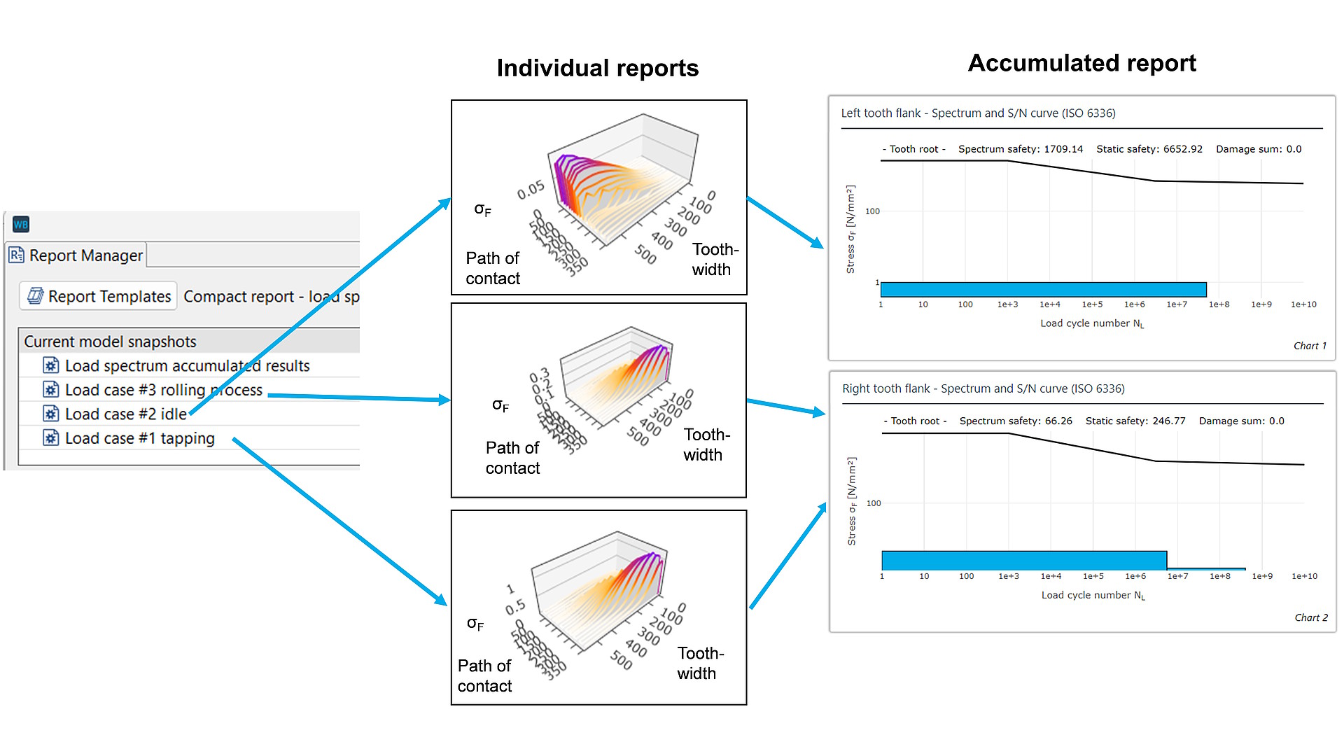 Figure 5: Output of individual and accumulated results in reports