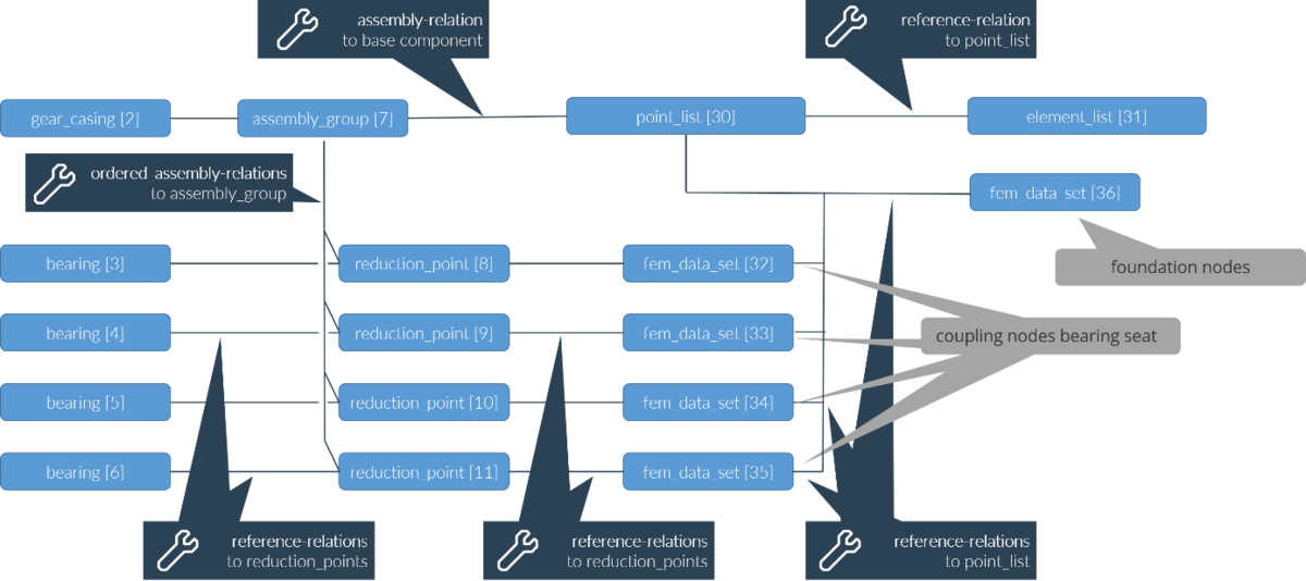 Abbildung 1: Modellierung von FE-Netzen unabhängig von proprietären Schnittstellen
