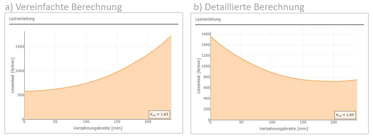 Abbildung 2: Vergleich der Breitenfaktoren für eine vereinfachte (a) und eine detaillierte (b) Verformungsberechnung (Quelle: Reporting der FVA-Workbench)