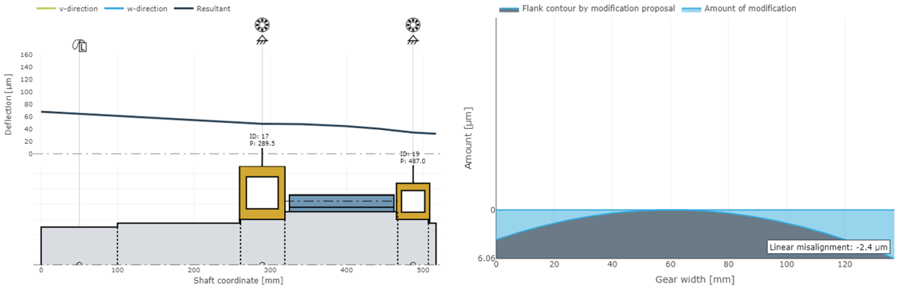 Bild 5: Darstellung von Biegelinie der Antriebswelle (Kegelrollenlager 30324 links, 30224 rechts) und Korrekturvorschlag in der FVA-Workbench