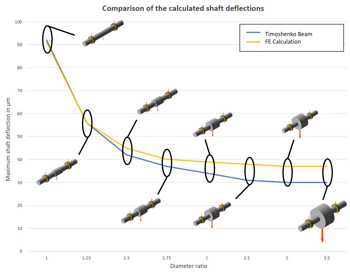 Figure 3: comparison of Timoshenko and FE calculations